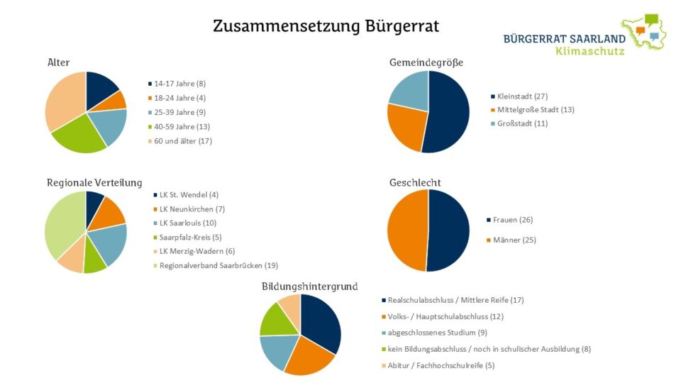 Der Bürgerrat „Klimaschutz im Saarland“ ist angelehnt an die Bevölkerungsstruktur des Saarlandes und bringt vielfältige Perspektiven ein.
