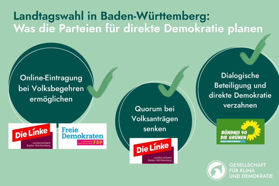 Oben steht in weißer Schrift: 'Landtagswahl in Baden-Württemberg: Was die Parteien für direkte Demokratie planen'. Unter dem ersten Pfeil links steht: 'Online-Eintragung bei Volksbegehren ermöglichen', darunter die Logos von 'Die Linke' und 'Freie Demokraten FDP'. Unter dem mittleren Pfeil steht: 'Quorum bei Volksanträgen senken', darunter das Logo von 'Die Linke'. Unter dem rechten Pfeil steht: 'Dialogische Beteiligung und direkte Demokratie verzahnen', darunter das Logo von 'Bündnis 90/Die Grünen'. Unten rechts befindet sich das Logo der 'Gesellschaft für Klima und Demokratie'.